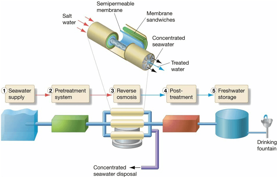 Chapter 5 Water and Seawater How the process of reverse osmosis works to
purify seawater