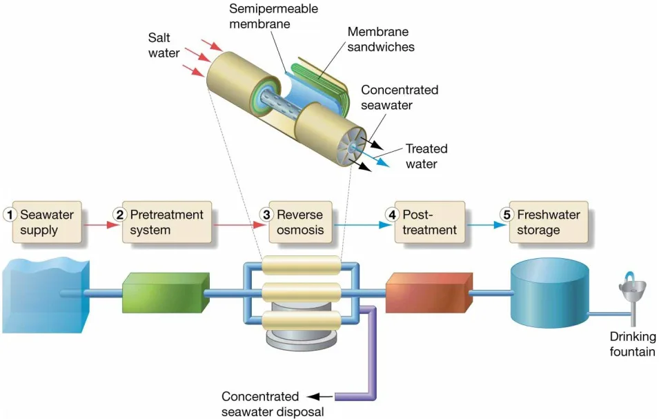 Chapter 5 Water and Seawater How the process of reverse osmosis works to
purify seawater