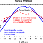 Latitudinal variation in annual average of radiation