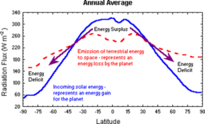 Latitudinal variation in annual average of radiation