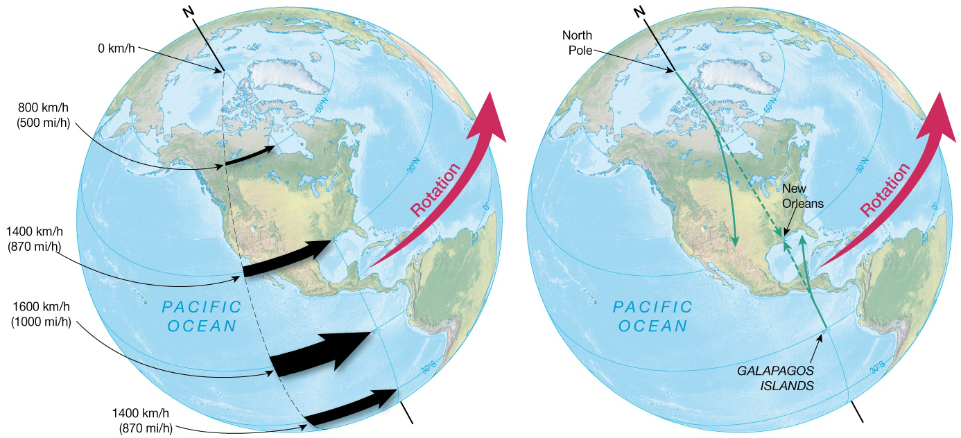 The Shape of the Earth: Physical Geography (UPSC) a) The velocity of any point on Earth varies with latitude from about 1600 kilometers (1000 miles) per hour at the equator to 0 kilometers per hour at either pole. b)The path of missiles shot towards New Orleans from the North Pole and from the Galápagos Islands on the equator. Dashed lines indicate intended paths; solid lines indicate paths that the missiles would travel as viewed from Earth’s surface.