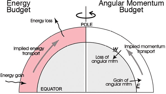 Circulation of the Atmosphere for GSI, CSIR NET, and GATE GG Exam Latitudinal transport of heat and angular momentum