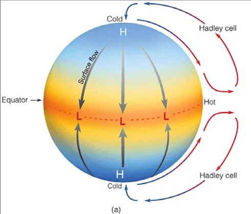 Circulation of the Atmosphere for GSI, CSIR NET, and GATE GG Exam Single-Cell Model of the General Circulation