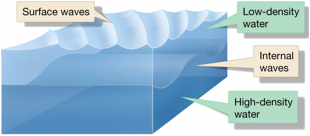 Chapter 8 Lecture Waves and WaterDynamics