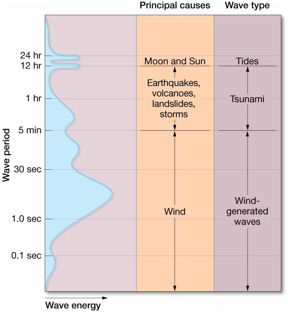 Global distribution of energy in ocean waves.
Graph showing the average annual energy, types, and principal
causes of waves in the world ocean.