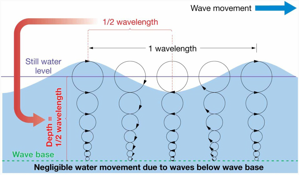Chapter 8 Lecture Waves and WaterDynamics