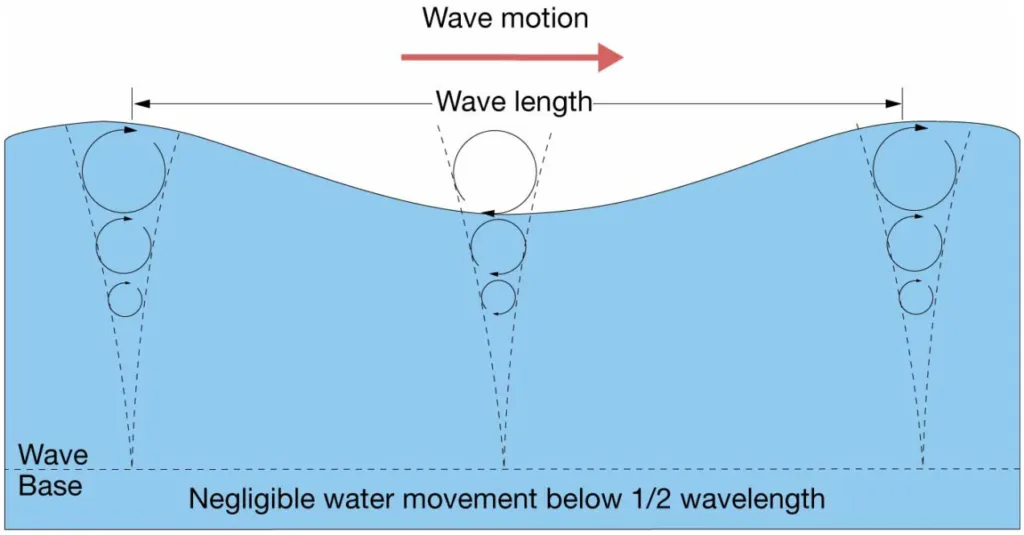 Deep-water wave: Circular orbits diminish in size with increasing depth. Water depth is greater than 1/2 wavelength.