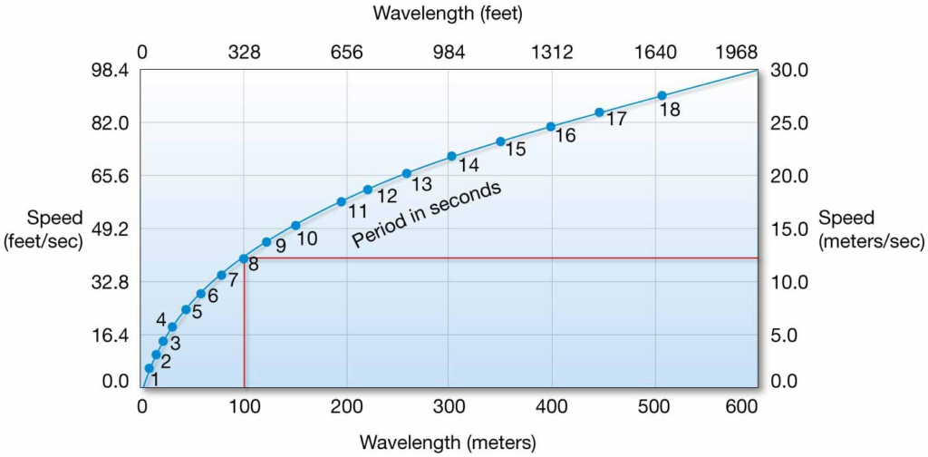 Determining the speed of deep-water
waves. Graph showing the relationships between wavelength
(horizontal axis), period (blue curve), and wave speed (vertical axis)
for deep-water waves.
