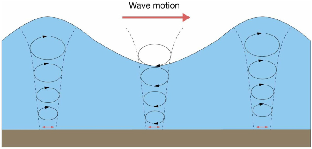 ) Transitional wave: Intermediate between deep-water and shallow-water
waves. Water depth is greater than 1/20 wavelength, but less than 1/2
wavelength.