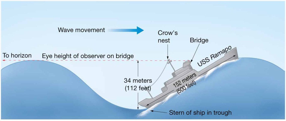 Chapter 8 Lecture Waves and WaterDynamics