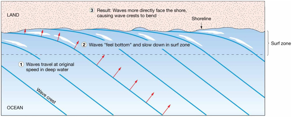 Wave Refraction
