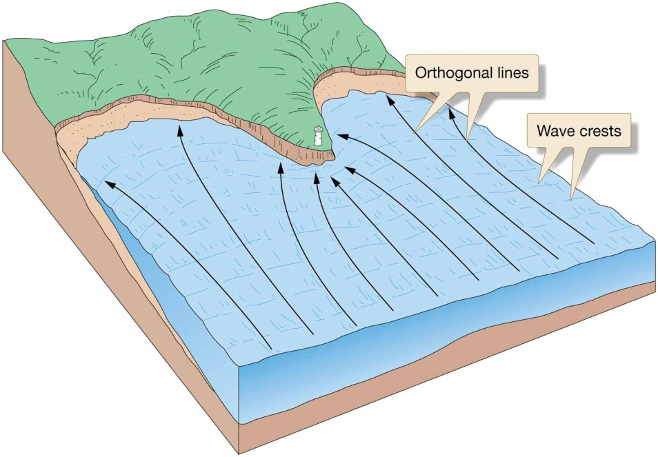 Perspective view of wave refraction along an irregular shoreline