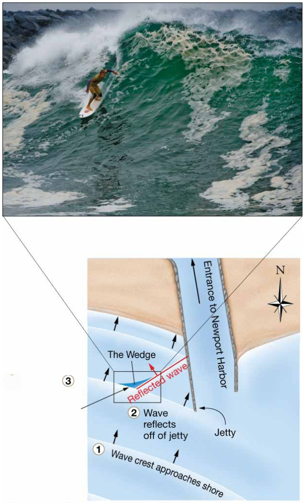  Wave reflection and constructive interference
at The Wedge, Newport Harbor, California