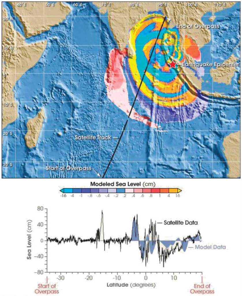 Jason-1 satellite detects the Indian Ocean Tsunami.
The Indian Ocean Tsunami was initiated by a large earthquake offshore
Sumatra on December 26, 2004 (red star). By a fortuitous circumstance, the
Jason-1 satellite passed over the Indian Ocean (black line) two hours after the
tsunami was generated. Its radar altimeter detected the crests and troughs of
the tsunami (colors), which showed a wave height of about 1 meter (3.3 feet)
in the open ocean. The graph of the satellite’s overpass (below) shows the
difference between the measured sea level from satellite data (black line) and
the modeled wave height (blue curve).