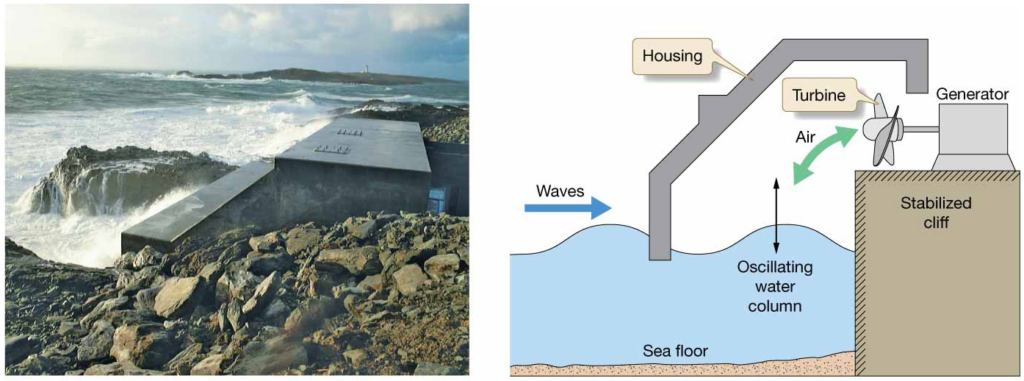 How a wave power
plant works.