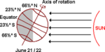 earth-sun-relationship-rotation-revolution-solstices-and-seasons