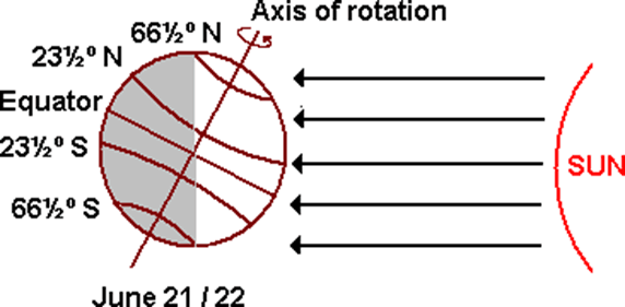 Earth-Sun Relationship: Rotation, Revolution, Solstices, and Seasons Explained for GATE, NET, GSI Exams 3 Summer Solstice
