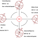 Earth – Sun Relationship