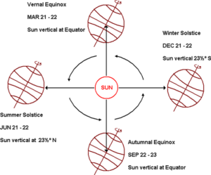 Earth – Sun Relationship