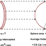 Solar Energy and the Solar Constant