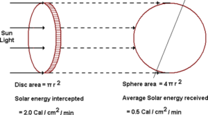 Solar Energy and the Solar Constant