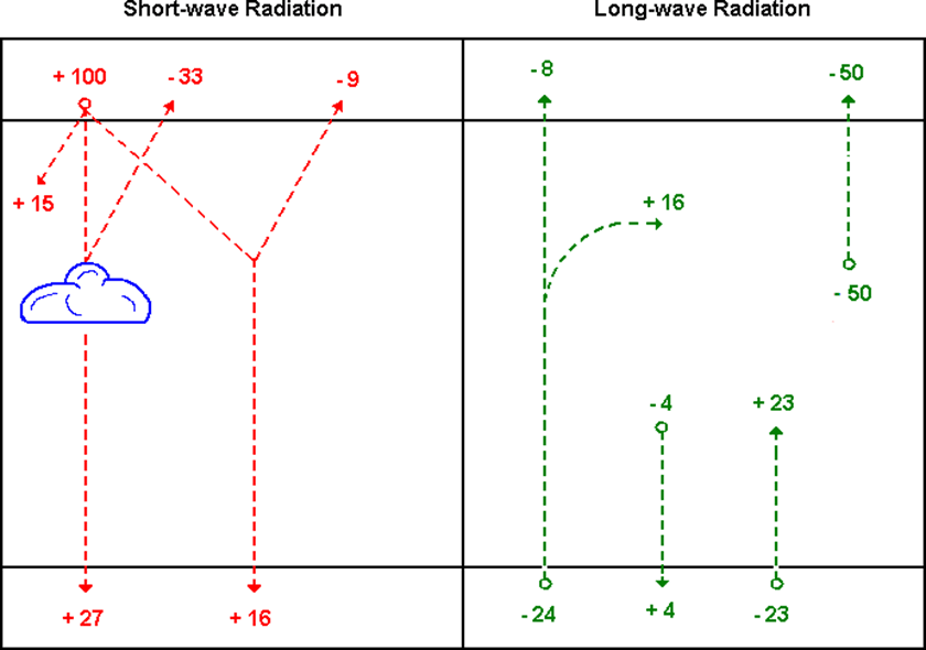 Terrestrial Radiation and Heat Balance: Key Concepts for GSI NET and GATE Exam Mean heat balance in the northern hemisphere