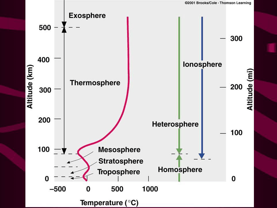 CHAPTER:1 Earth and It's Atmosphere Part 2 Layers of the atmosphere based on temperature (red line), composition
(green line), and electrical properties (dark blue line). (An active sun is associated
with large numbers of solar eruptions.)