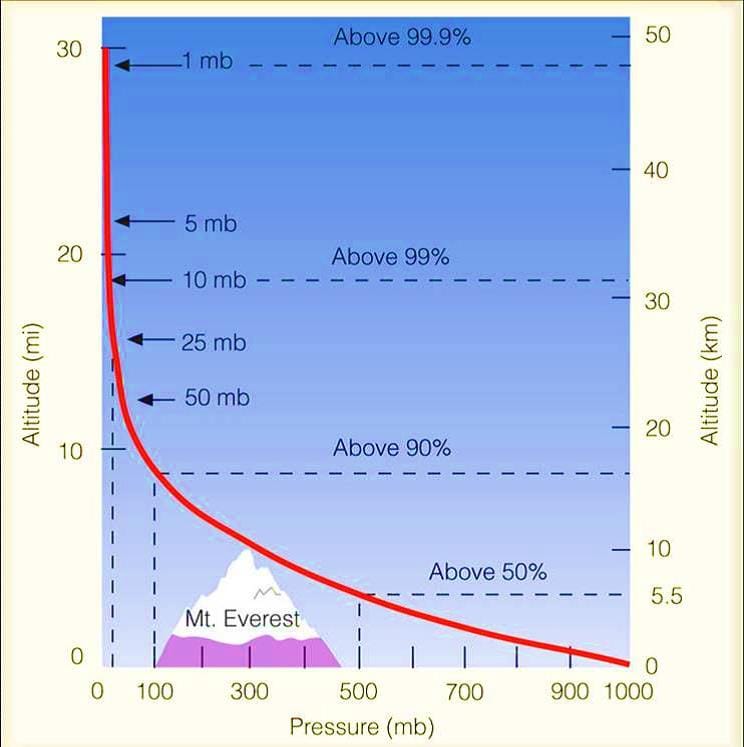 CHAPTER:1 Earth and It's Atmosphere Part 2 Atmospheric pressure decreases rapidly with height. Climbing to an
altitude of only 5.5 km, where the pressure is 500 mb, would put you above one-half of
the atmosphere’s molecules.