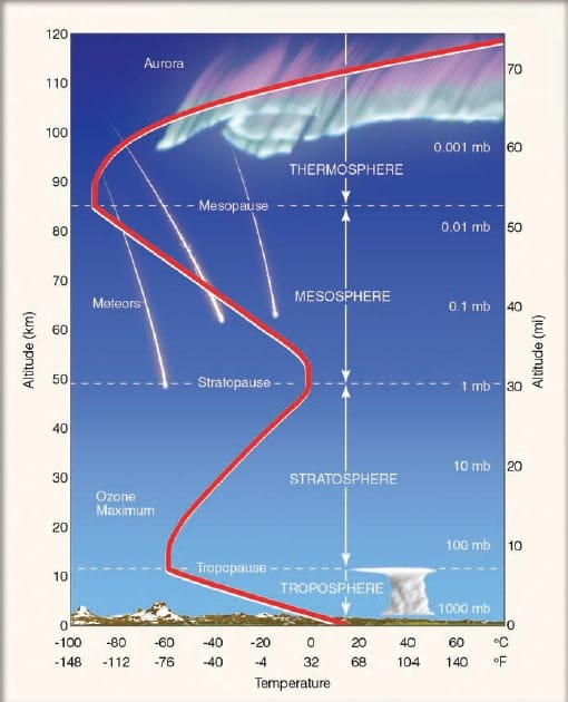 CHAPTER:1 Earth and It's Atmosphere Part 2 Layers of the atmosphere as related to the
average
profile of air temperature above Earth’s surface. The heavy
line illustrates how the average temperature varies in each layer.