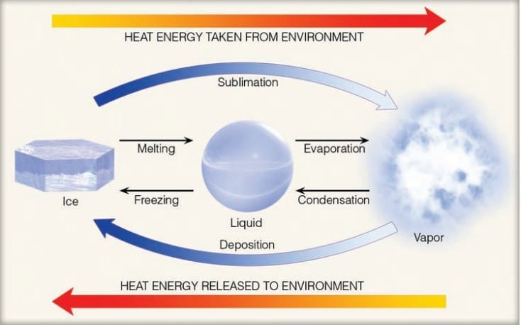 Energy: Warming and Cooling Earth and the Atmosphere Energy: Warming and Cooling Earth and the Atmosphere