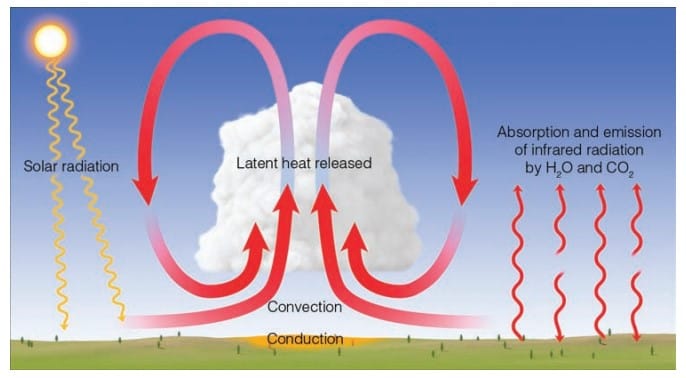 Energy: Warming and Cooling Earth and the Atmosphere Energy: Warming and Cooling Earth and the Atmosphere