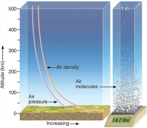 CHAPTER:1 Earth and It's Atmosphere Part 2 Both air pressure and air density decrease with increasing altitude.
The weight of all the air molecules above Earth’s surface produces an average pressure
near 14.7lb/in.2