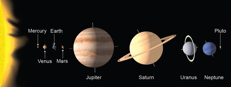 The relative sizes and positions of the planets in our solar system. Pluto is included as an object called a dwarf plane