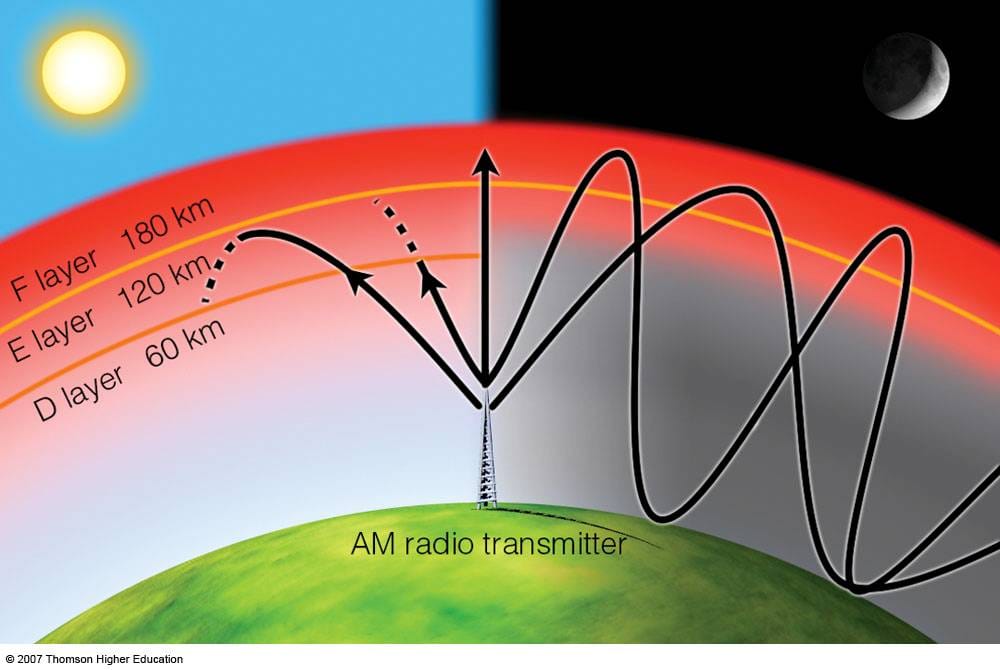 CHAPTER:1 Earth and It's Atmosphere Part 2 Ionosphere layers