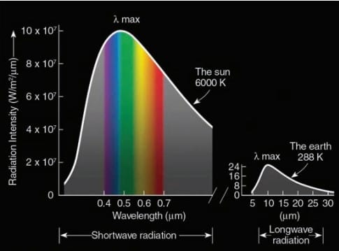Energy: Warming and Cooling Earth and the Atmosphere Energy: Warming and Cooling Earth and the Atmosphere