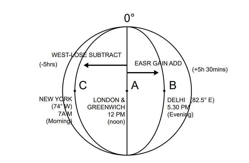 Latitude and Longitude: Essential Concepts in Physical Geography (UPSC) Latitude and Longitude: Essential Concepts in Physical Geography (UPSC)