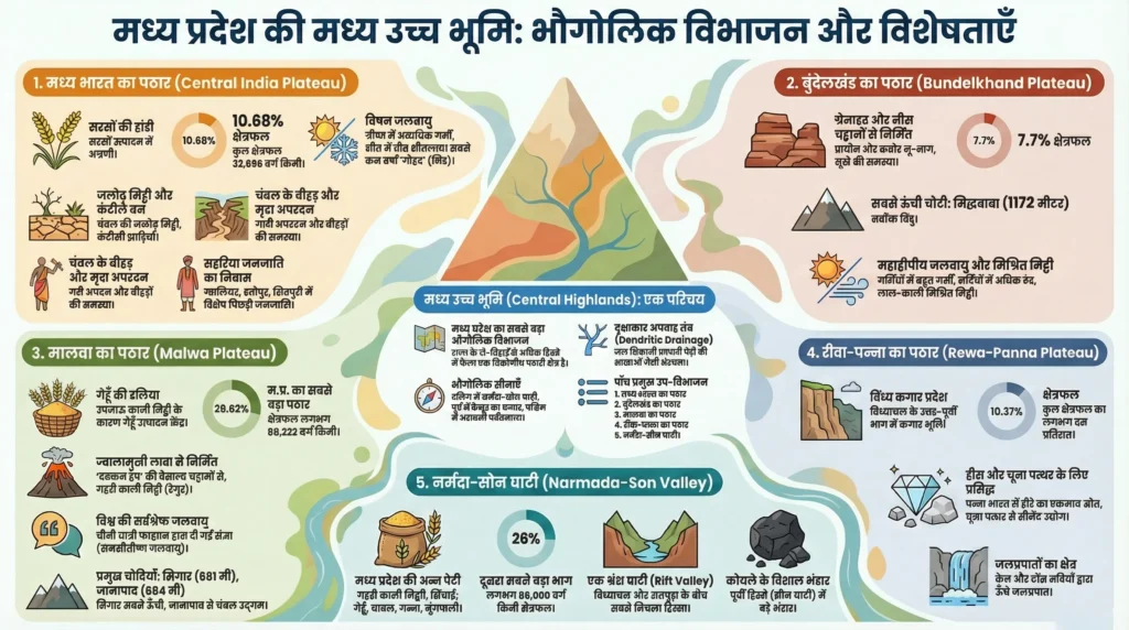 Central Highlands Division and Characteristics