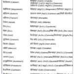 महत्वपूर्ण धातुएँ एवं उनके अयस्क (Important Metals and their Ores)