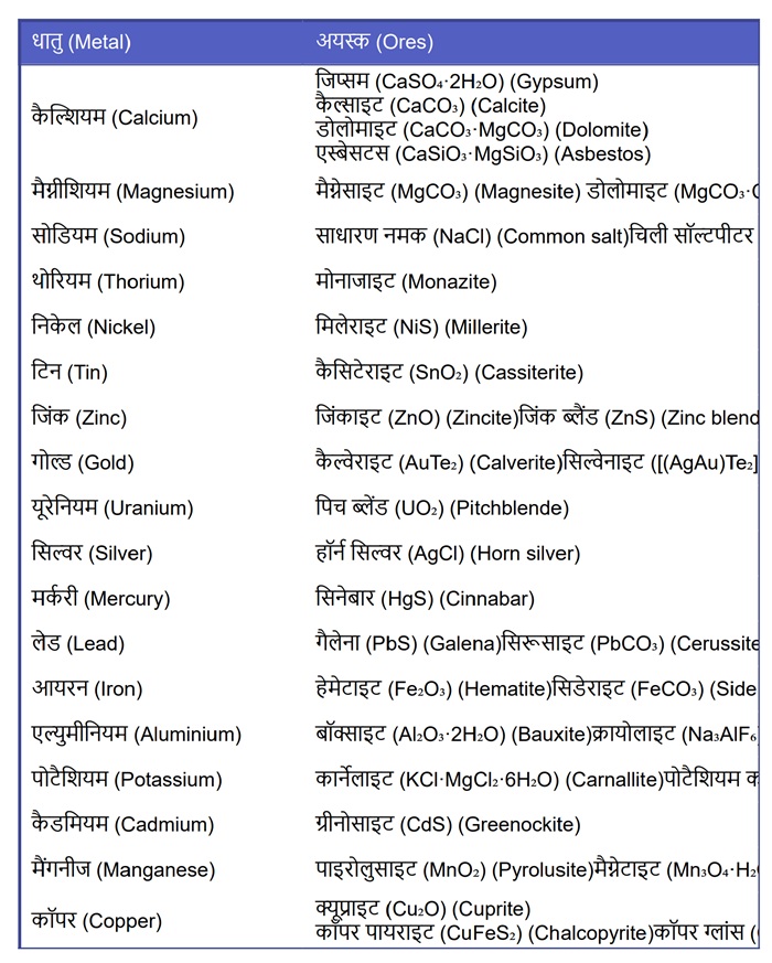 महत्वपूर्ण धातुएँ एवं उनके अयस्क (Important Metals and their Ores)