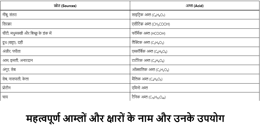 Static GK महत्वपूर्ण आम्लों और क्षारों के नाम और उनके उपयोग
