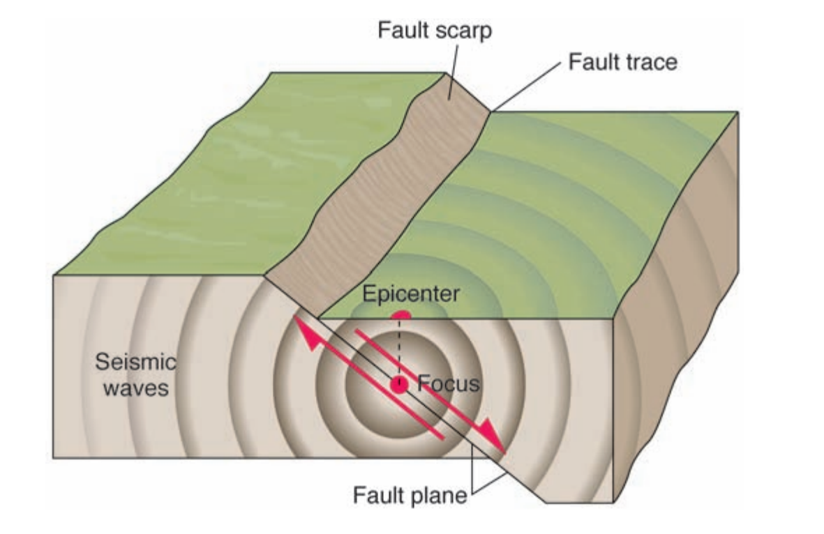 भूकंप (Earthquake) क्या है?, भूकंप विज्ञान को विस्तार से समझाइये। भूकंप (Earthquake) क्या है?, भूकंप विज्ञान को विस्तार से समझाइये।