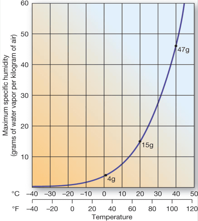 वायुमंडलीय आर्द्रता Atmospheric Humidity वायुमंडलीय आर्द्रता Atmospheric Humidity