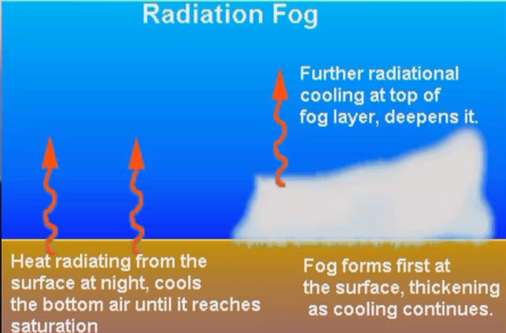 कुहरा (FOG) क्या है? कुहरा (FOG) क्या है?