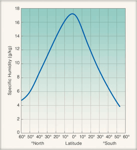 वायुमंडलीय आर्द्रता Atmospheric Humidity वायुमंडलीय आर्द्रता Atmospheric Humidity