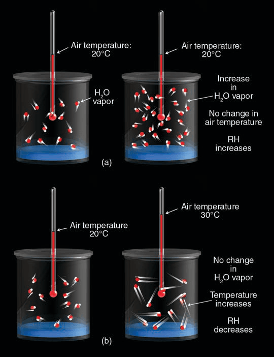वायुमंडलीय आर्द्रता Atmospheric Humidity वायुमंडलीय आर्द्रता Atmospheric Humidity