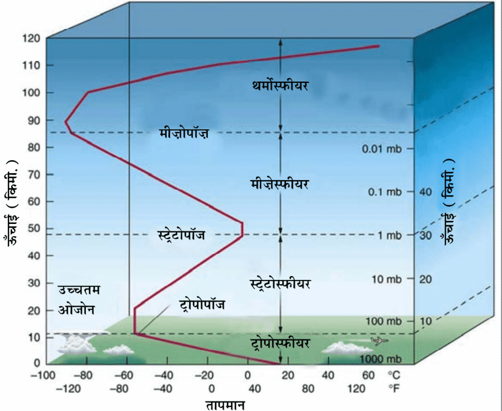 तापीय प्रतिलोमन (Temperature Inversion) से आप क्या समझते हैं? तापीय प्रतिलोमन