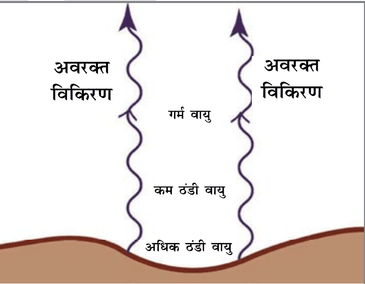 तापीय प्रतिलोमन (Temperature Inversion) से आप क्या समझते हैं? तापीय प्रतिलोमन (Temperature Inversion) से आप क्या समझते हैं?