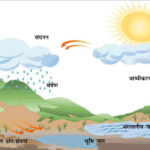 Precipitation