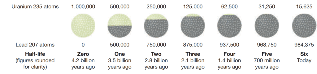 How Old Is Earth? Radiometric age dating