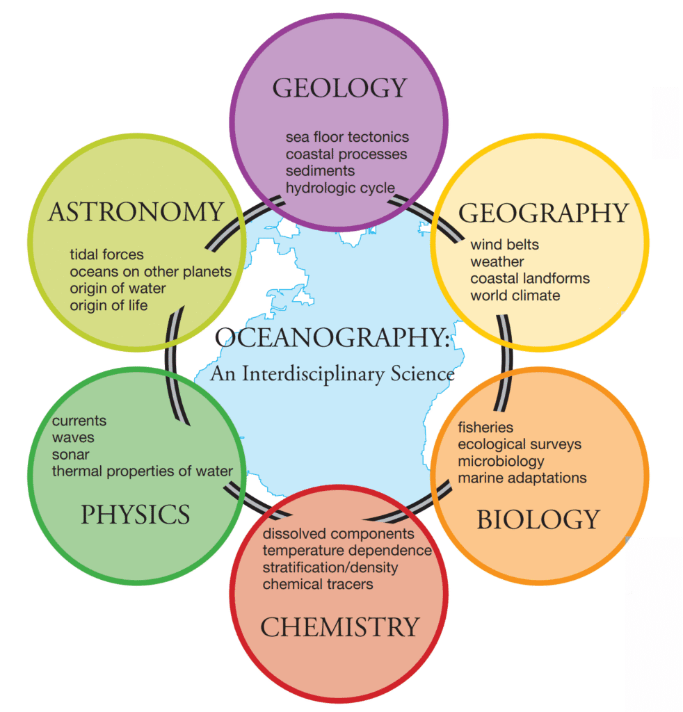 Oceanography What is Oceanography